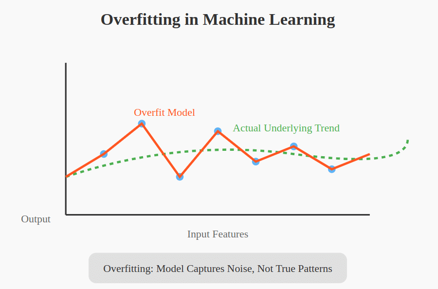 What is Overfitting?