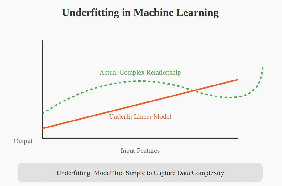 What is Underfitting?