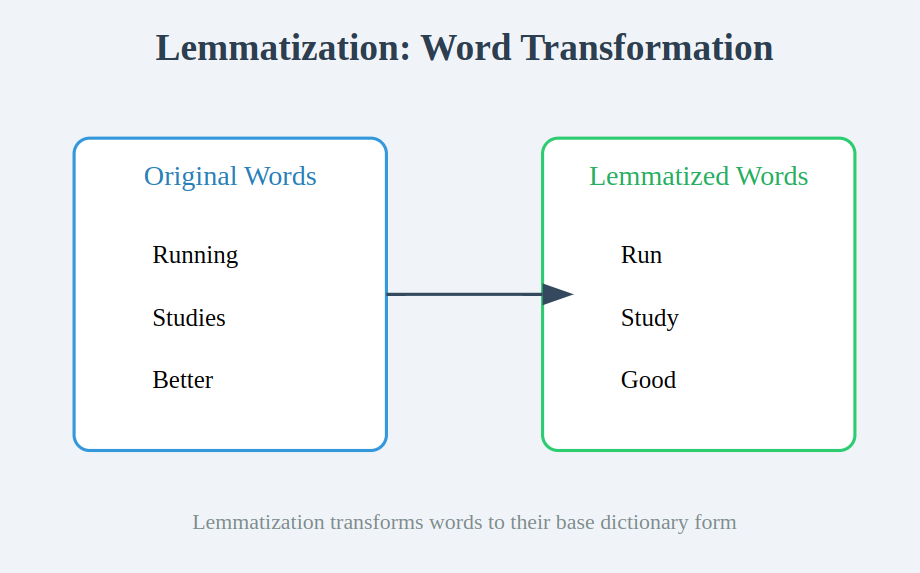 Lemmatization Example