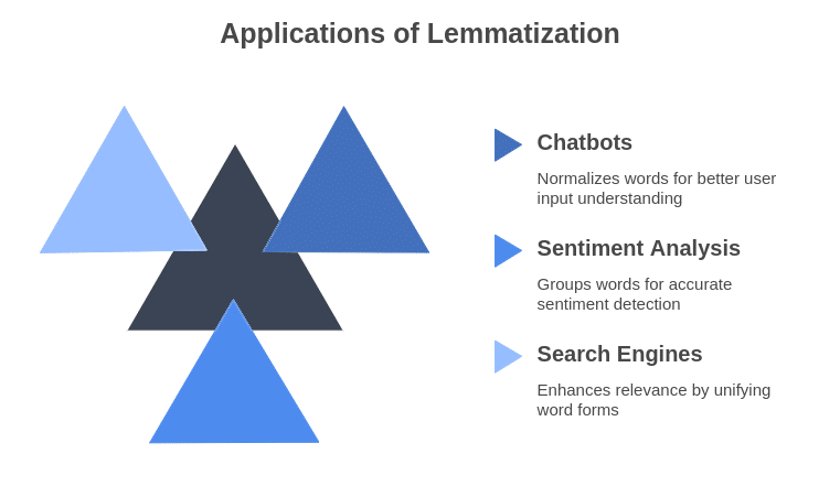 Applications of Lemmatization